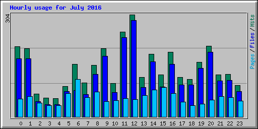 Hourly usage for July 2016