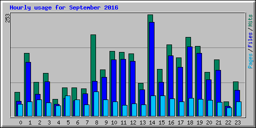 Hourly usage for September 2016