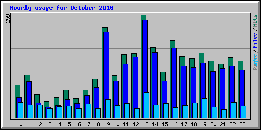 Hourly usage for October 2016
