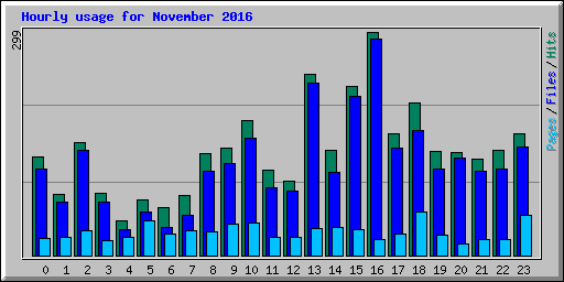 Hourly usage for November 2016