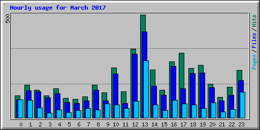 Hourly usage for March 2017