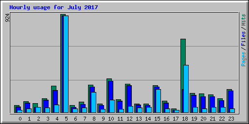 Hourly usage for July 2017