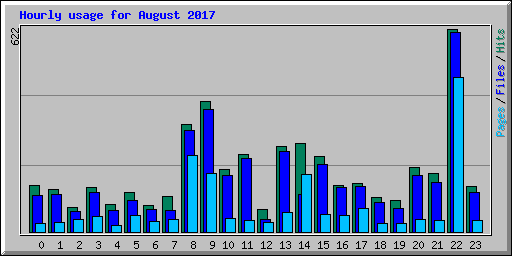 Hourly usage for August 2017