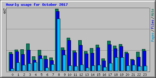 Hourly usage for October 2017