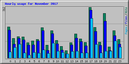 Hourly usage for November 2017