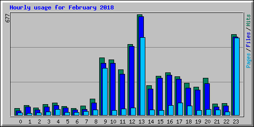Hourly usage for February 2018