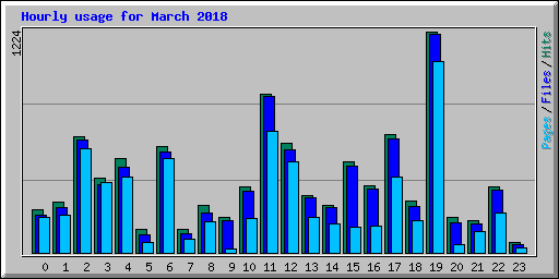 Hourly usage for March 2018