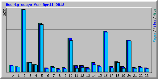 Hourly usage for April 2018