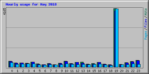 Hourly usage for May 2018