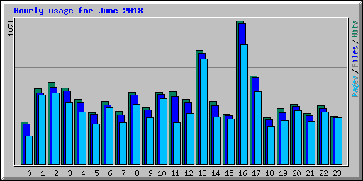 Hourly usage for June 2018