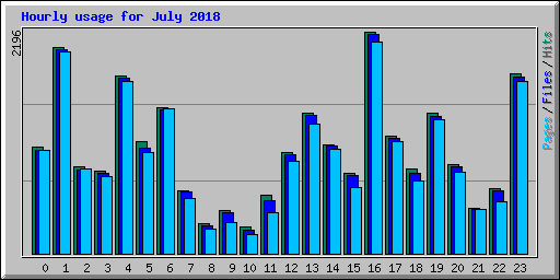 Hourly usage for July 2018
