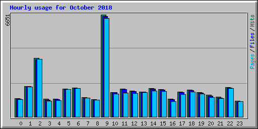 Hourly usage for October 2018
