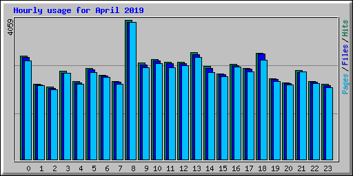 Hourly usage for April 2019