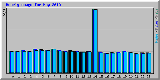 Hourly usage for May 2019
