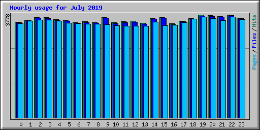 Hourly usage for July 2019