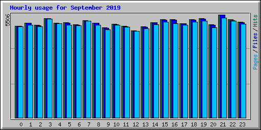 Hourly usage for September 2019