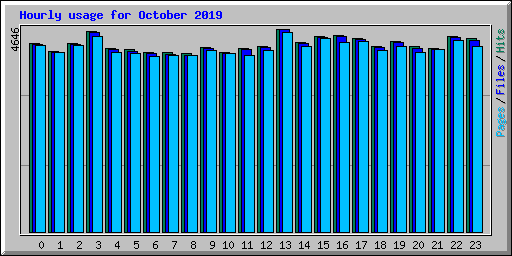 Hourly usage for October 2019