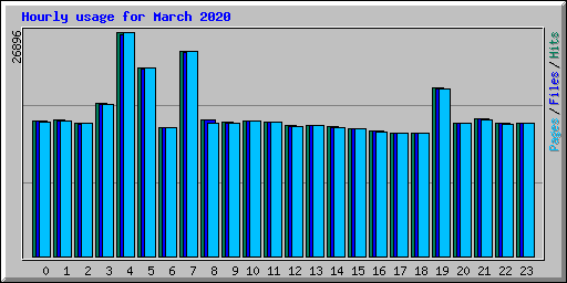 Hourly usage for March 2020