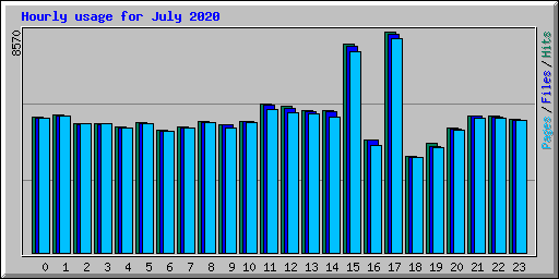 Hourly usage for July 2020