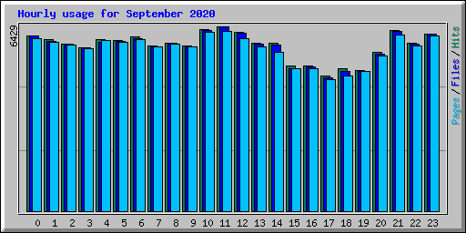 Hourly usage for September 2020