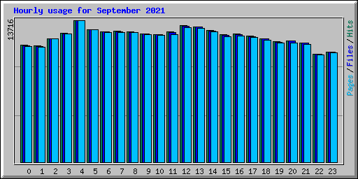 Hourly usage for September 2021