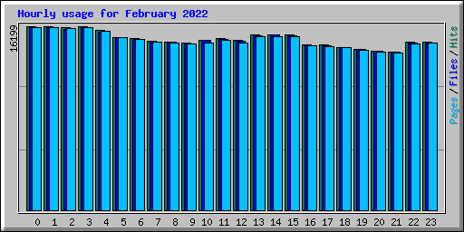 Hourly usage for February 2022
