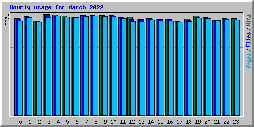 Hourly usage for March 2022