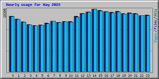 Hourly usage for May 2022