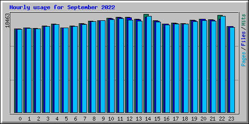 Hourly usage for September 2022