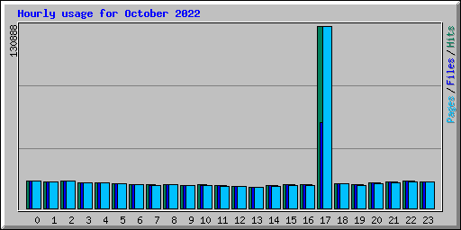 Hourly usage for October 2022