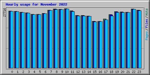Hourly usage for November 2022