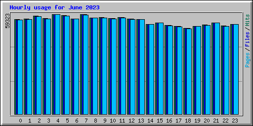 Hourly usage for June 2023