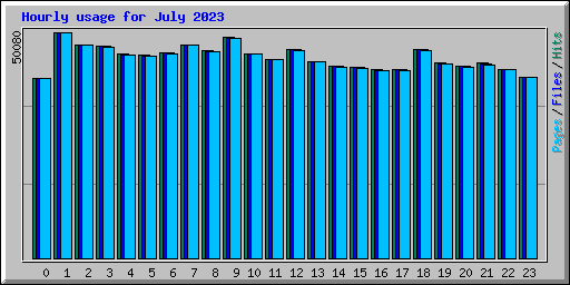Hourly usage for July 2023