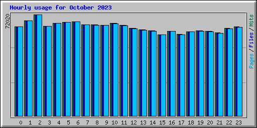 Hourly usage for October 2023