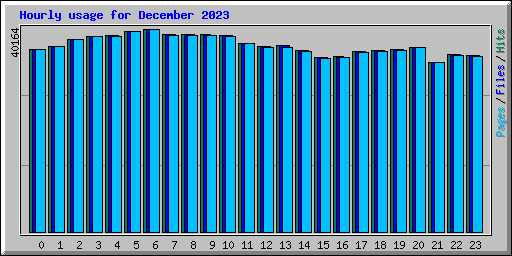 Hourly usage for December 2023
