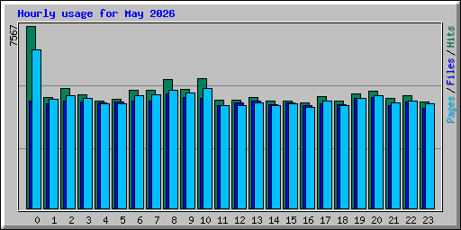 Hourly usage for May 2026